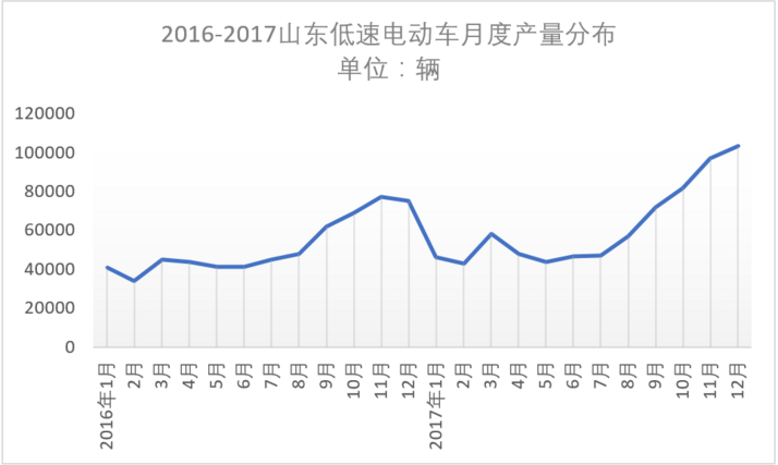 低速电动车 低速电动车