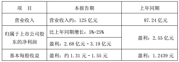 德赛电池预计2017年营收约125亿 净利或达3.19亿元