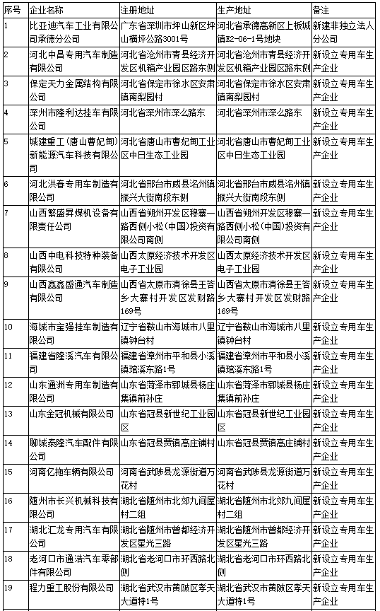 工信部第304批《道路机动车辆生产企业及产品公告》新增及变更企业公示 工信部第304批《道路机动车辆生产企业及产品公告》新增及变更企业公示