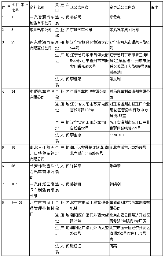 工信部第304批《道路机动车辆生产企业及产品公告》新增及变更企业公示 工信部第304批《道路机动车辆生产企业及产品公告》新增及变更企业公示