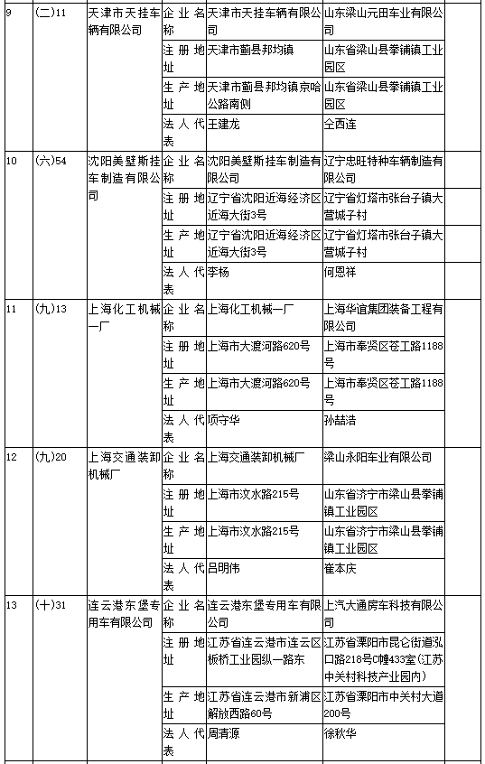 工信部第304批《道路机动车辆生产企业及产品公告》新增及变更企业公示 工信部第304批《道路机动车辆生产企业及产品公告》新增及变更企业公示