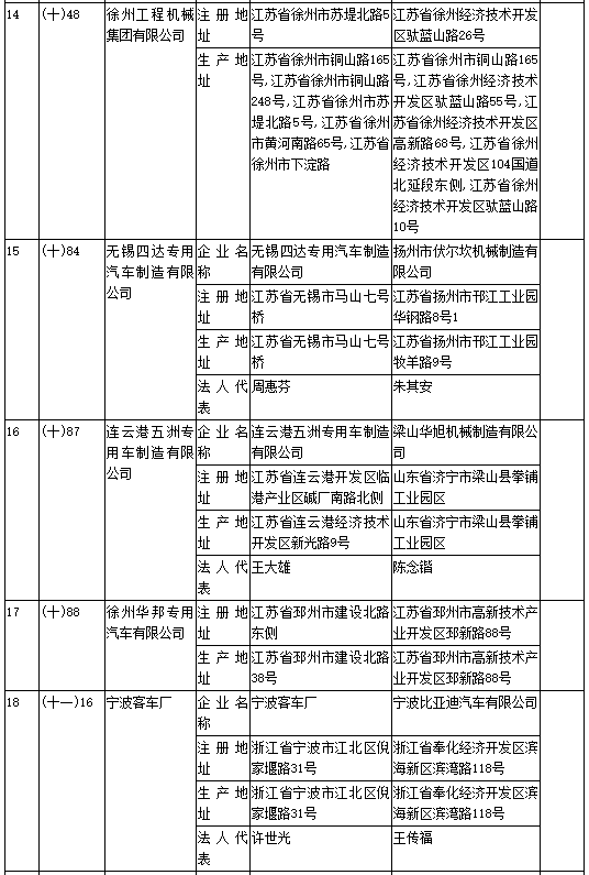 工信部第304批《道路机动车辆生产企业及产品公告》新增及变更企业公示 工信部第304批《道路机动车辆生产企业及产品公告》新增及变更企业公示