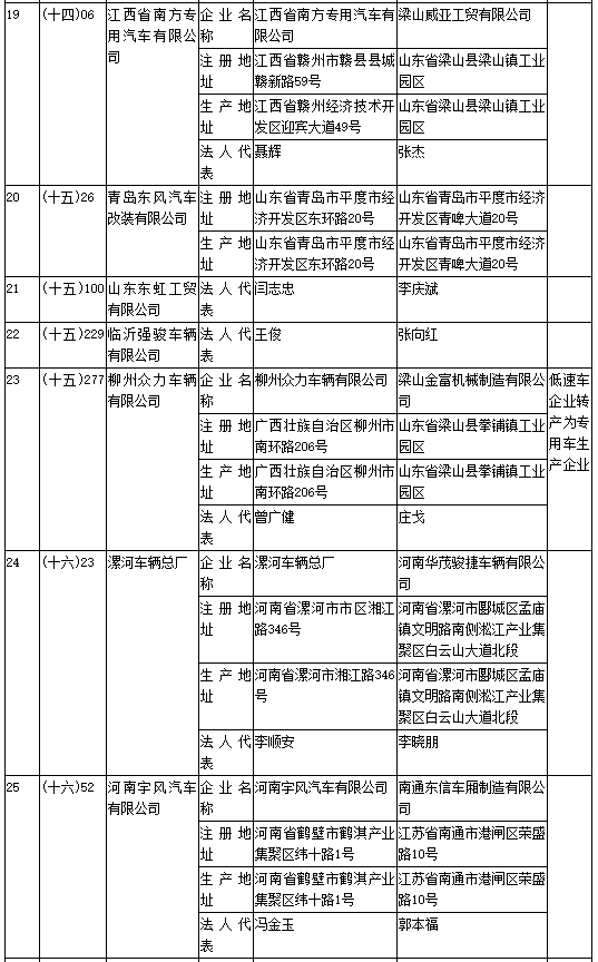工信部第304批《道路机动车辆生产企业及产品公告》新增及变更企业公示 工信部第304批《道路机动车辆生产企业及产品公告》新增及变更企业公示