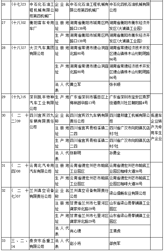 工信部第304批《道路机动车辆生产企业及产品公告》新增及变更企业公示 工信部第304批《道路机动车辆生产企业及产品公告》新增及变更企业公示