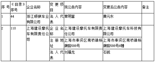 工信部第304批《道路机动车辆生产企业及产品公告》新增及变更企业公示 工信部第304批《道路机动车辆生产企业及产品公告》新增及变更企业公示