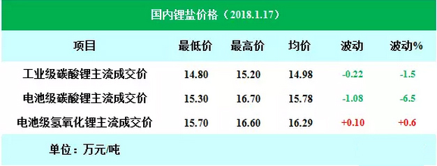 2017年全球锂盐产量23.54万吨 国内产量达12.34万吨