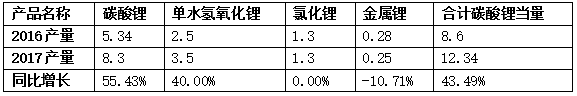 2017年全球锂盐产量23.54万吨 国内产量达12.34万吨