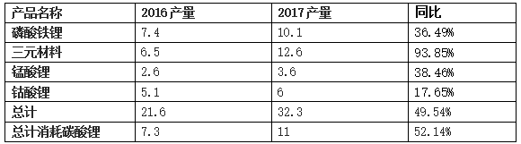 2017年全球锂盐产量23.54万吨 国内产量达12.34万吨