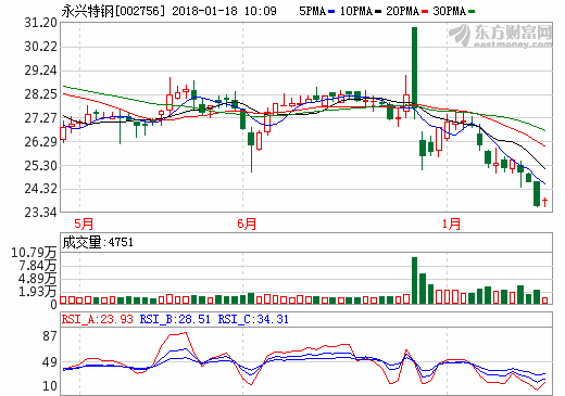 永兴特钢：拟8.9亿投建电池级碳酸锂项目及配套选矿项目