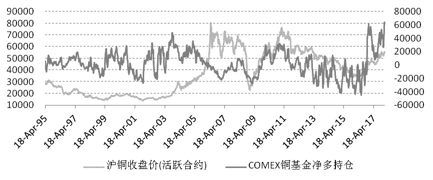 COMEX铜基金净多持仓和沪铜活跃合约收盘价