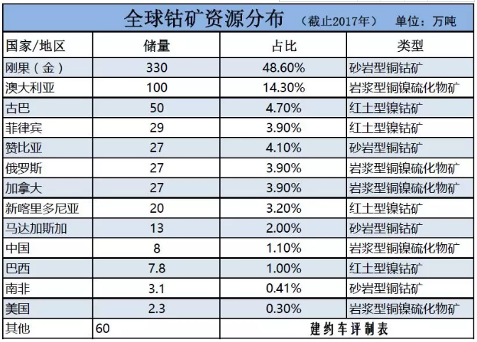 钴的战争：拿走中国新能源红利大头的或是矿业巨头嘉能可