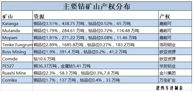 钴的战争：拿走中国新能源红利大头的或是矿业巨头嘉能可