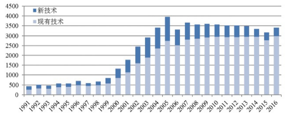 从专利分析看国内外氢燃料电池技术重点和热点