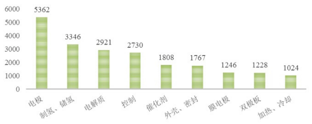 从专利分析看国内外氢燃料电池技术重点和热点