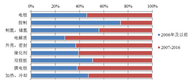 从专利分析看国内外氢燃料电池技术重点和热点