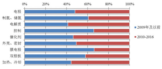 从专利分析看国内外氢燃料电池技术重点和热点
