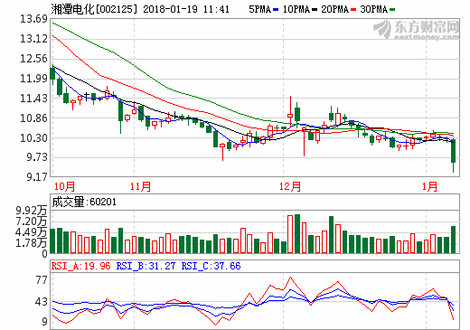 湘潭电化拟定增募资不超5.28亿元 主要投于正极材料系列