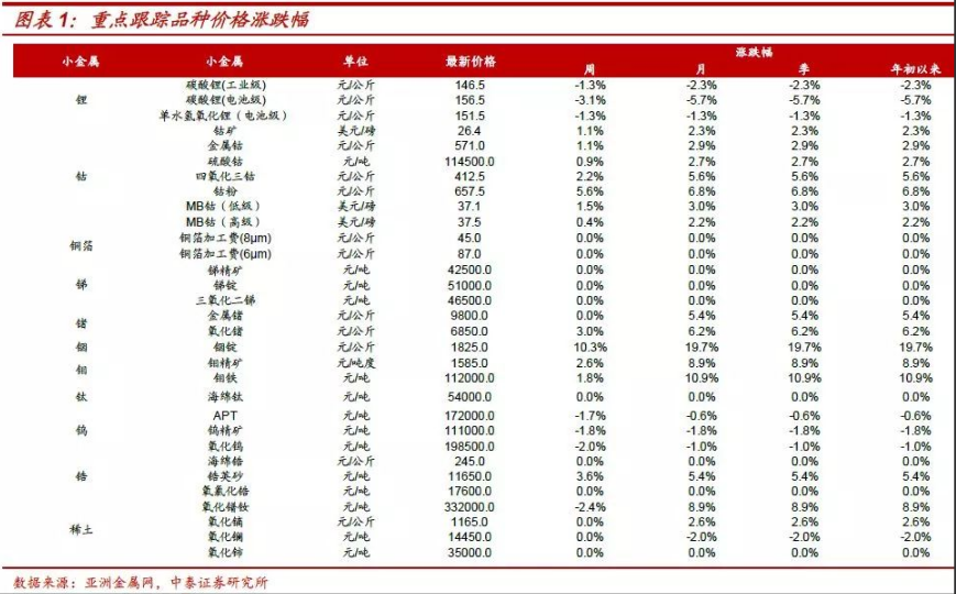 三元电池渐成主流 钴将持续受益于全球新能源车发展红利
