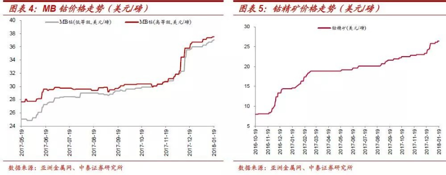 三元电池渐成主流 钴将持续受益于全球新能源车发展红利