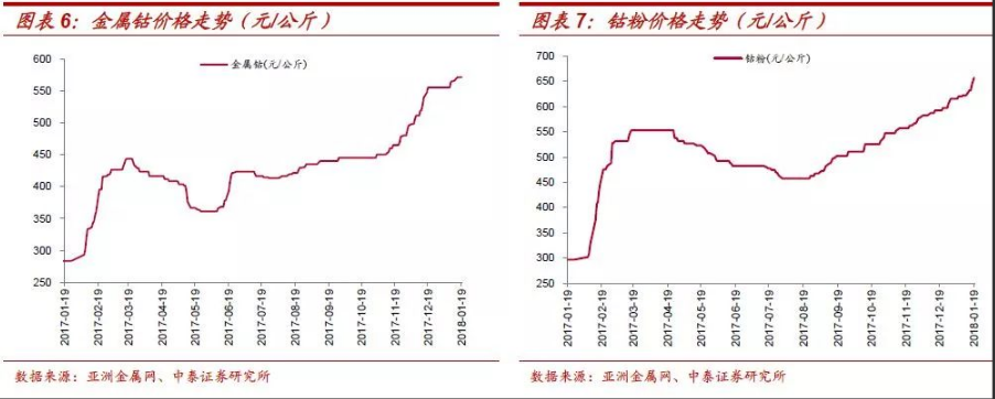 三元电池渐成主流 钴将持续受益于全球新能源车发展红利