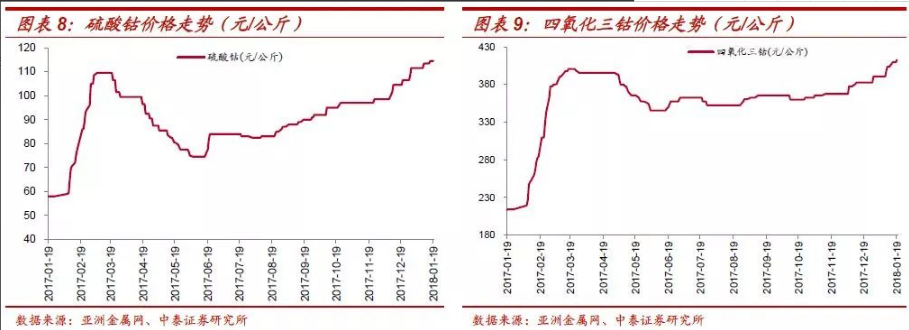 三元电池渐成主流 钴将持续受益于全球新能源车发展红利