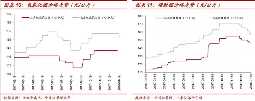 三元电池渐成主流 钴将持续受益于全球新能源车发展红利