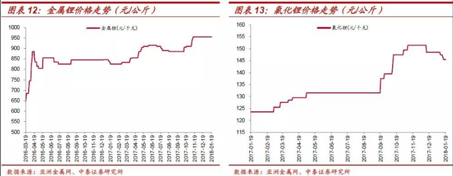 三元电池渐成主流 钴将持续受益于全球新能源车发展红利