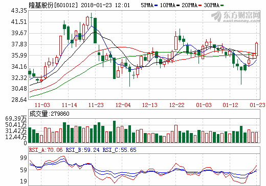 获陕西“煤老大”增持 隆基股份加入光伏巨头新一轮产能竞赛
