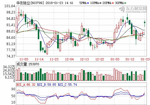 华友钴业2017年业绩预增超22倍 净利或达19亿