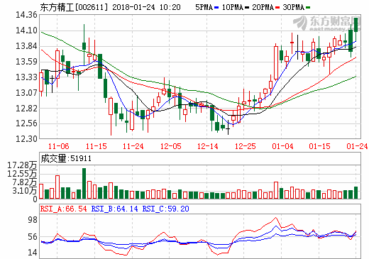 东方精工上修2017年度业绩预告 净利或达5.36亿