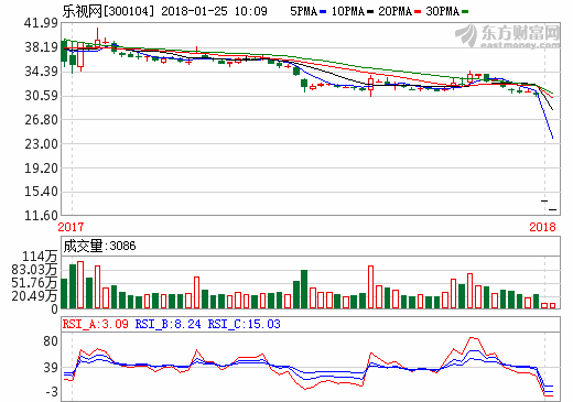 乐视网继续跌停 跌停板上超800万手封单