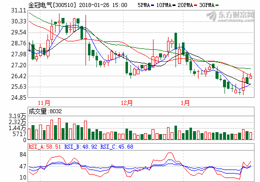 金冠电气2017年度业绩预增118%-147% 净利或达1.39亿