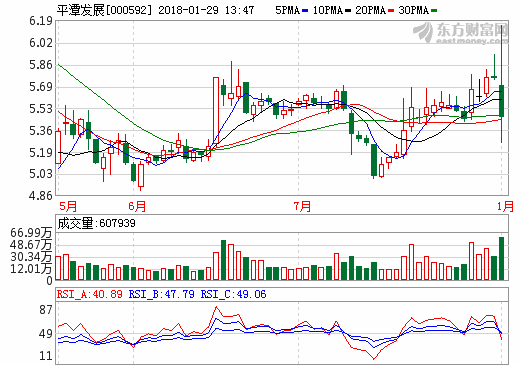 加速新能源业务发展步伐 平潭发展6.32亿收购光伏电站资产