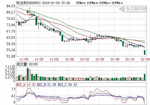 科达利2017年业绩同比下滑 净利或达1.8亿元