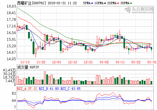 西藏矿业预计2017年业绩增长27%至76% 净利或达3750万元