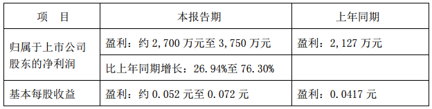 西藏矿业预计2017年业绩增长27%至76% 净利或达3750万元