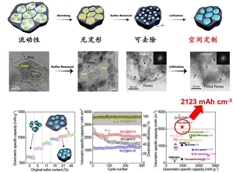 天津大学杨全红教授研究团队“变小”锂离子电池