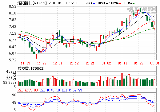 金属产品价格大涨 洛阳钼业预计2017年净利同比增17-19亿