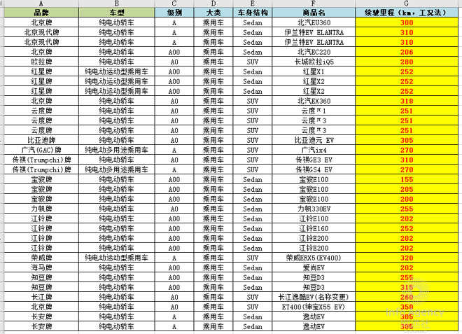 2018第1批新能源目录 纯电动车续航“升级”