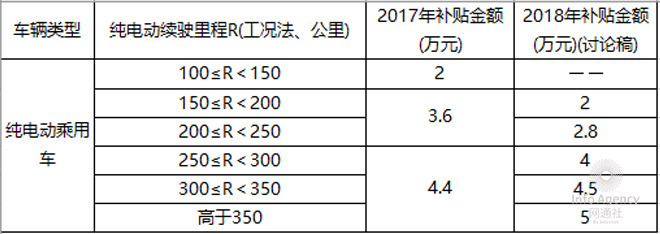 2018第1批新能源目录 纯电动车续航“升级”