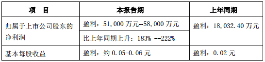 铜陵有色2017年预增183%-222% 净利或达5.80亿元