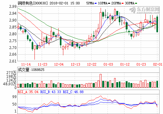铜陵有色2017年预增183%-222% 净利或达5.80亿元