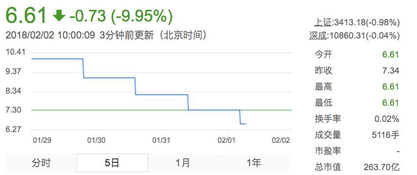 8天8个跌停 贾跃亭质押股权爆仓终于失去乐视