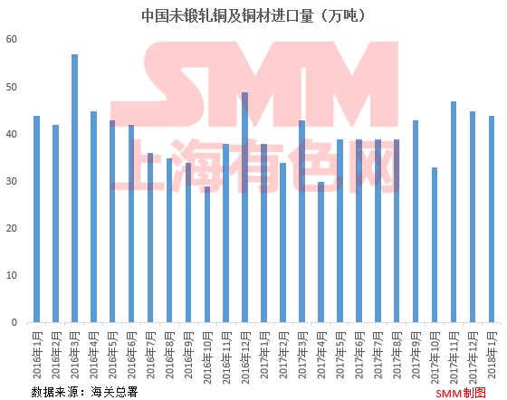 海关总署：中国1月未加工铜进口环比减少2.2%至44万吨