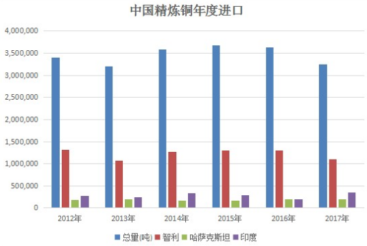 海关总署：中国1月未加工铜进口环比减少2.2%至44万吨