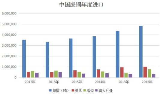 海关总署：中国1月未加工铜进口环比减少2.2%至44万吨
