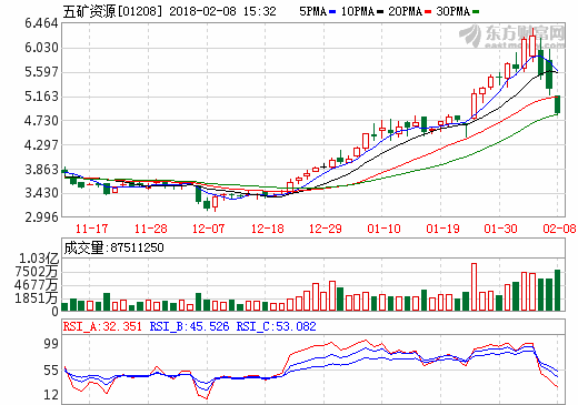 闯入全球铜矿巨头前十强 五矿资源有何魅力？