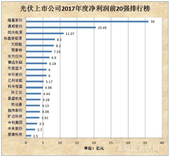 谁在称霸光伏？ 90%以上的光伏企业预告2017年度盈利
