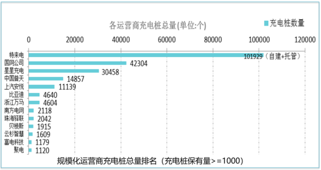 截至2018年1月中国已建成新能源汽车充电桩总量58万个