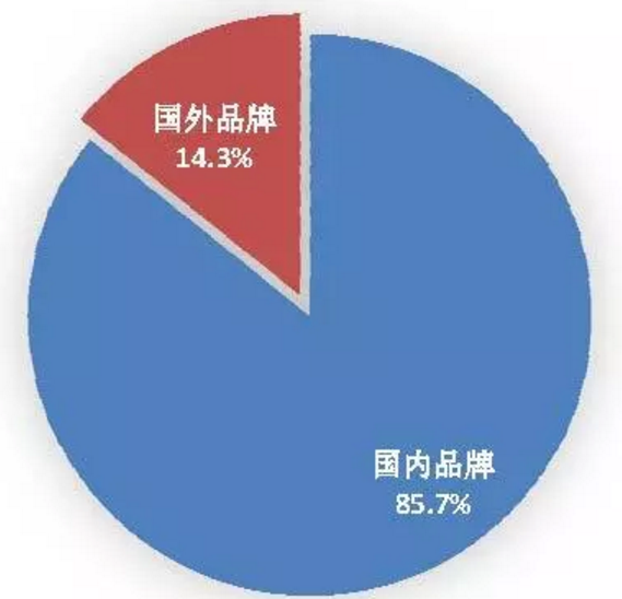 图2  2018年1月国内外品牌手机出货量构成